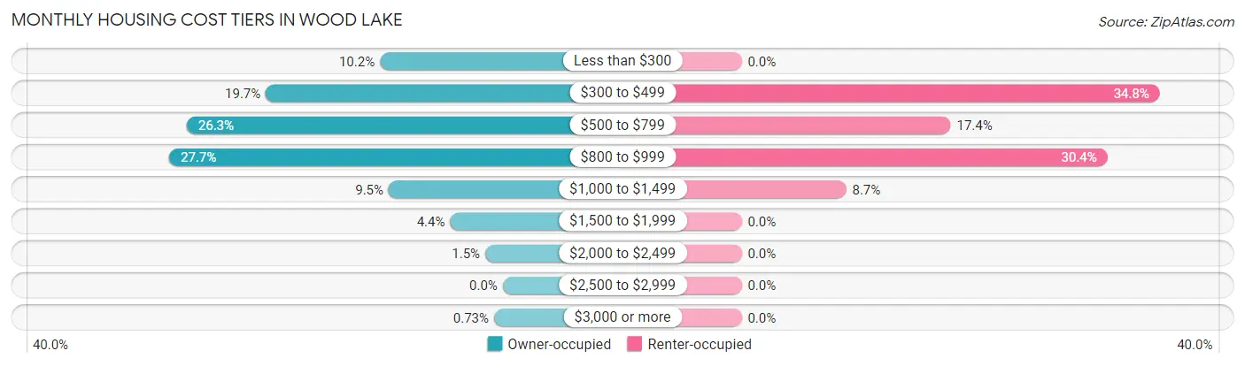 Monthly Housing Cost Tiers in Wood Lake