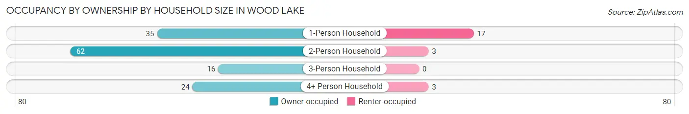 Occupancy by Ownership by Household Size in Wood Lake