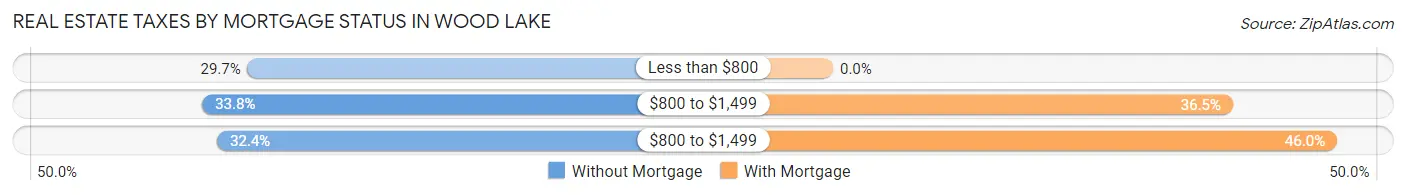 Real Estate Taxes by Mortgage Status in Wood Lake