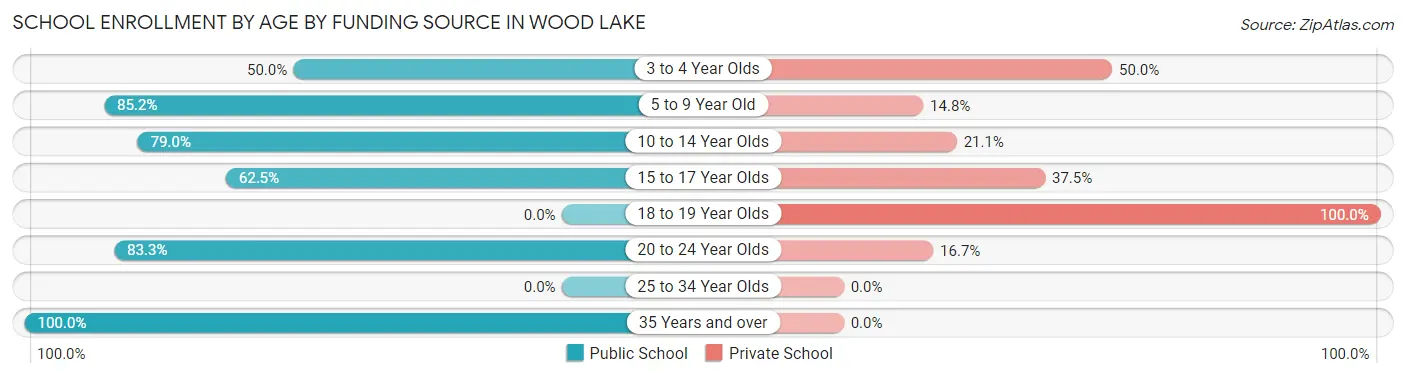 School Enrollment by Age by Funding Source in Wood Lake