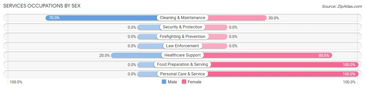 Services Occupations by Sex in Wood Lake