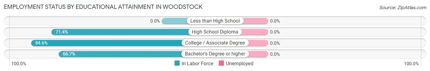 Employment Status by Educational Attainment in Woodstock
