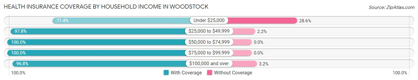 Health Insurance Coverage by Household Income in Woodstock