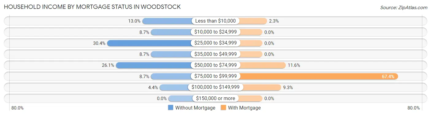 Household Income by Mortgage Status in Woodstock