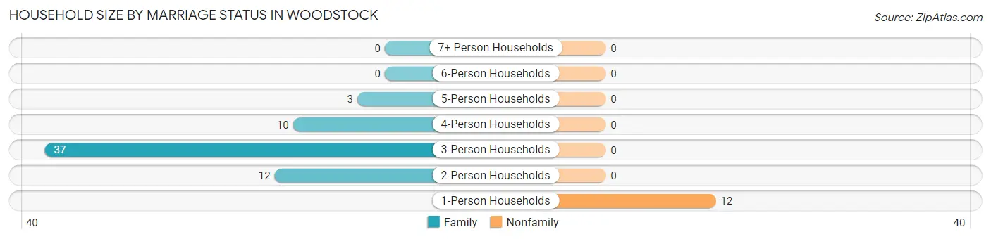 Household Size by Marriage Status in Woodstock