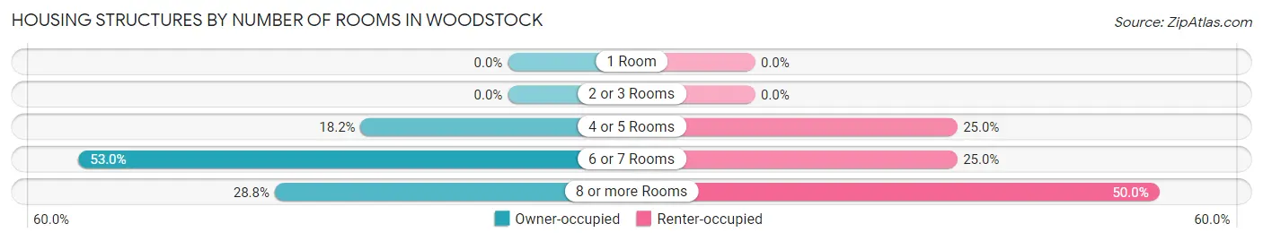 Housing Structures by Number of Rooms in Woodstock
