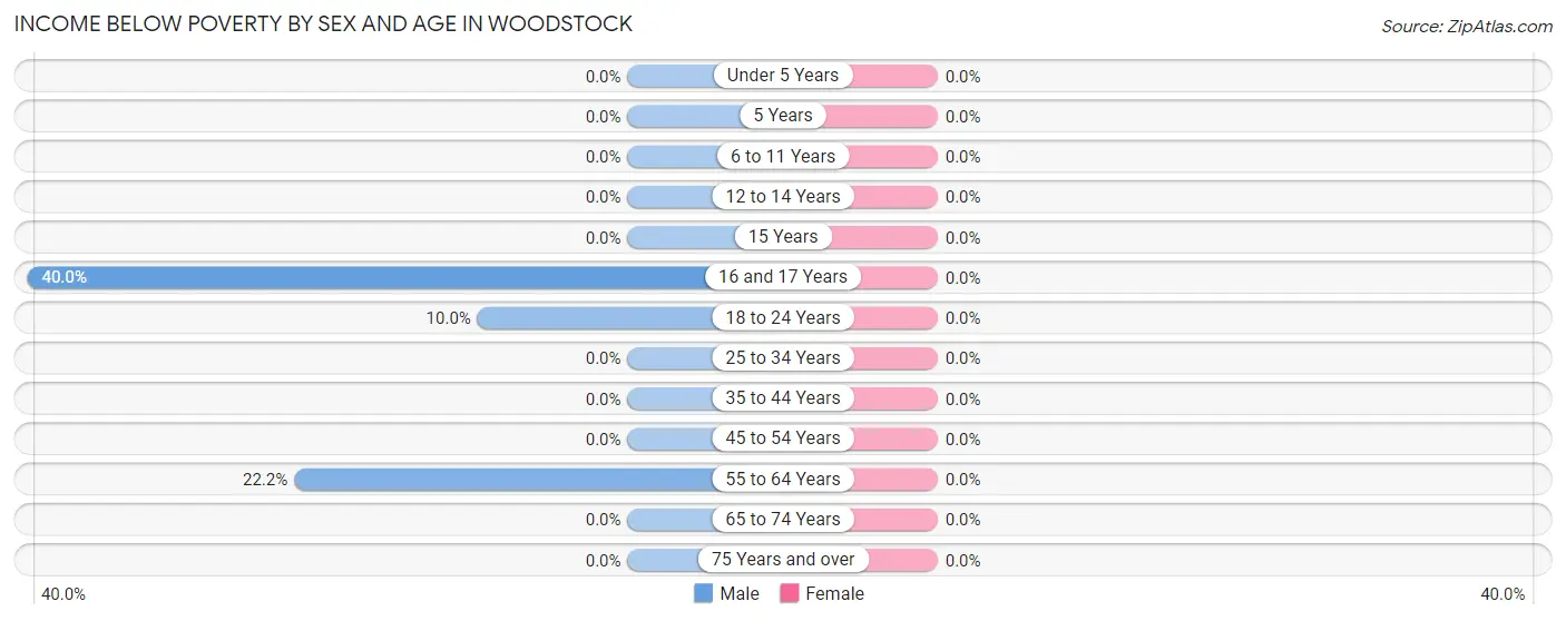 Income Below Poverty by Sex and Age in Woodstock