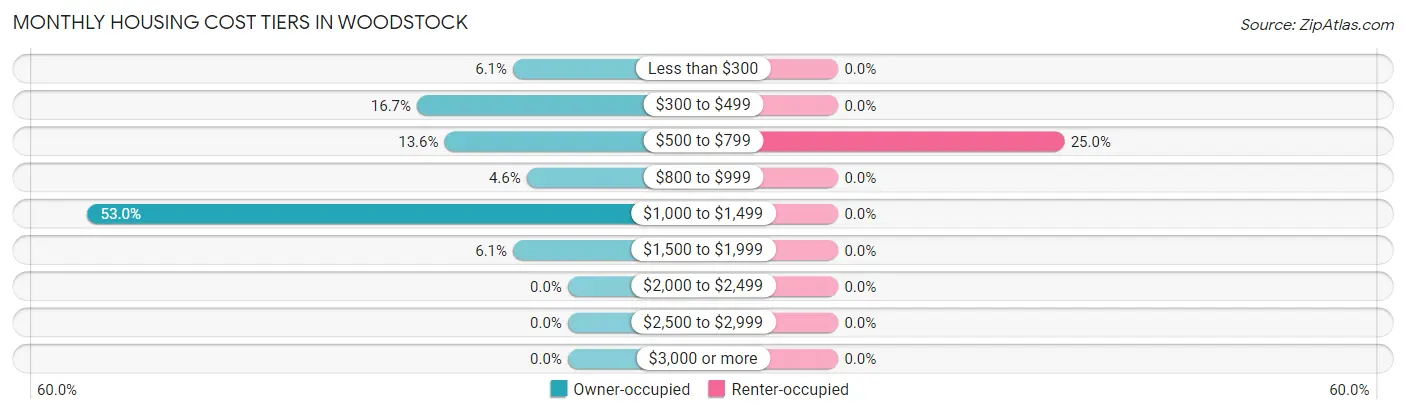 Monthly Housing Cost Tiers in Woodstock