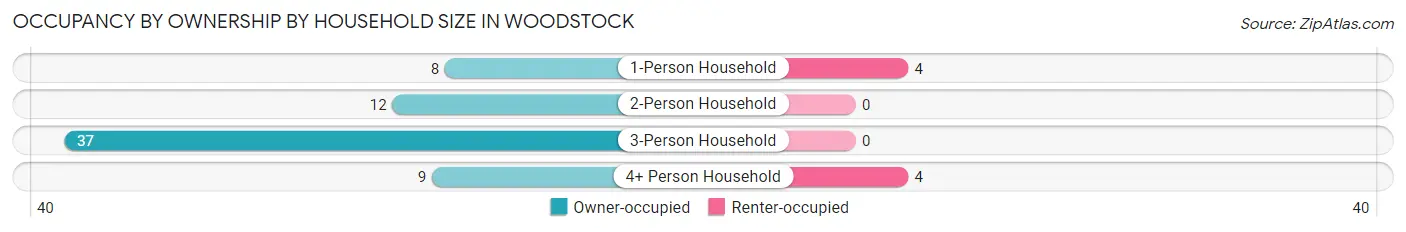 Occupancy by Ownership by Household Size in Woodstock