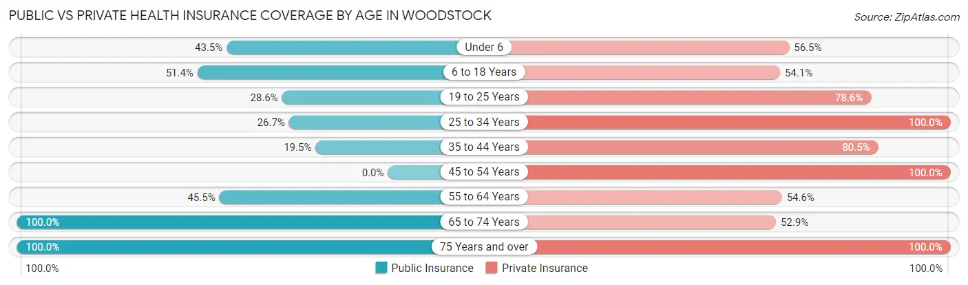 Public vs Private Health Insurance Coverage by Age in Woodstock