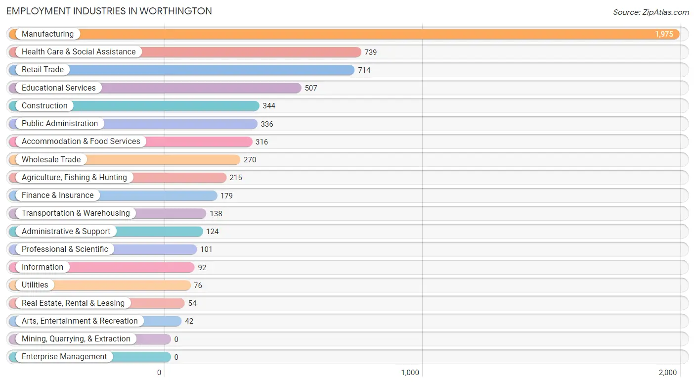 Employment Industries in Worthington
