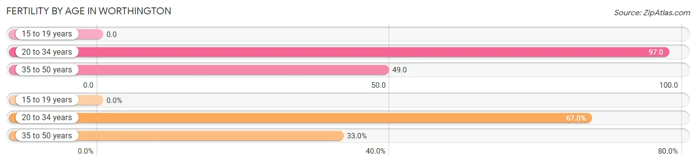 Female Fertility by Age in Worthington