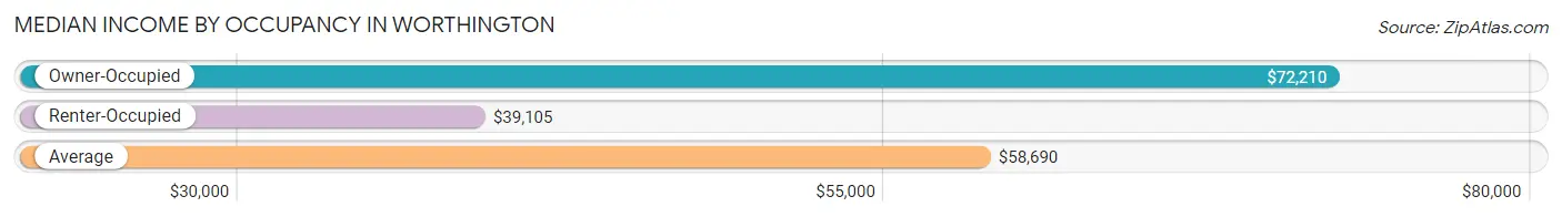 Median Income by Occupancy in Worthington