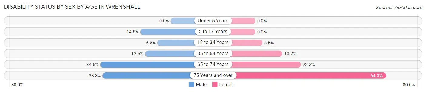 Disability Status by Sex by Age in Wrenshall