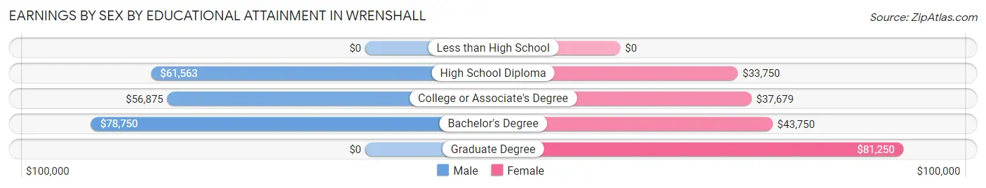 Earnings by Sex by Educational Attainment in Wrenshall