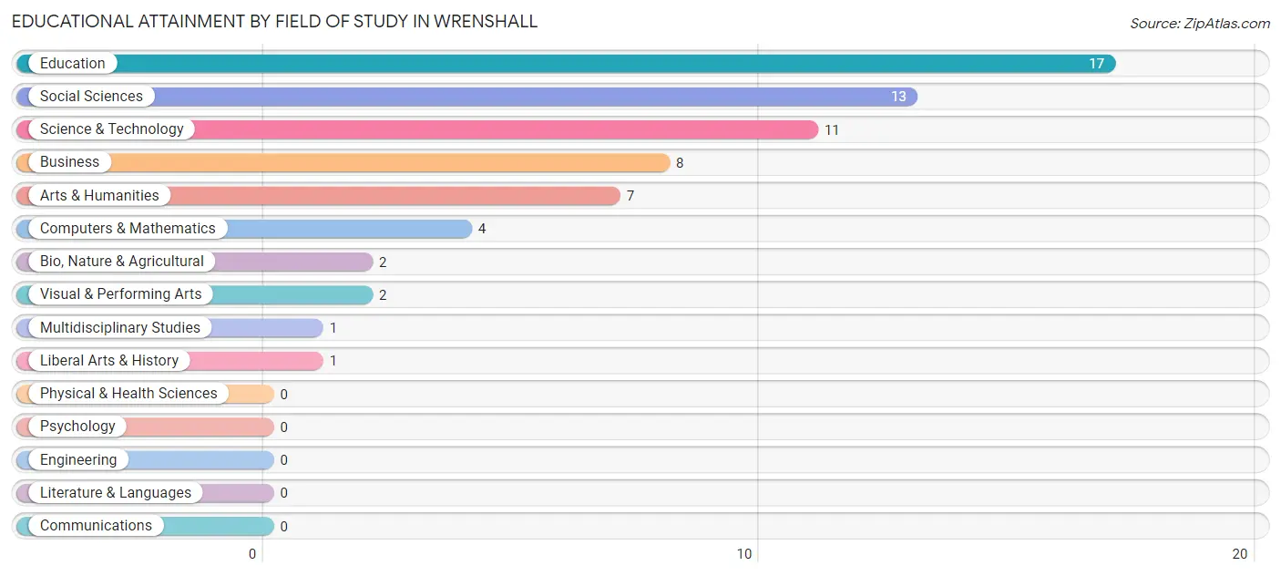 Educational Attainment by Field of Study in Wrenshall