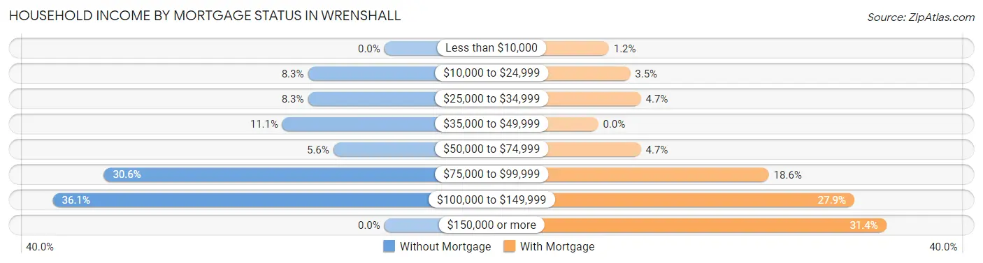 Household Income by Mortgage Status in Wrenshall