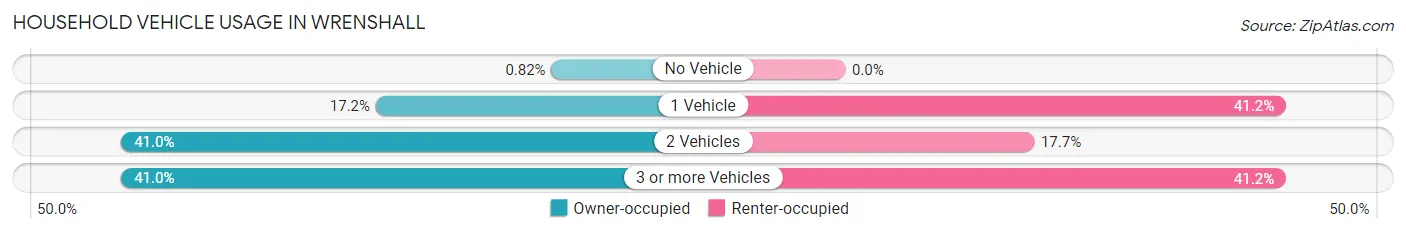 Household Vehicle Usage in Wrenshall