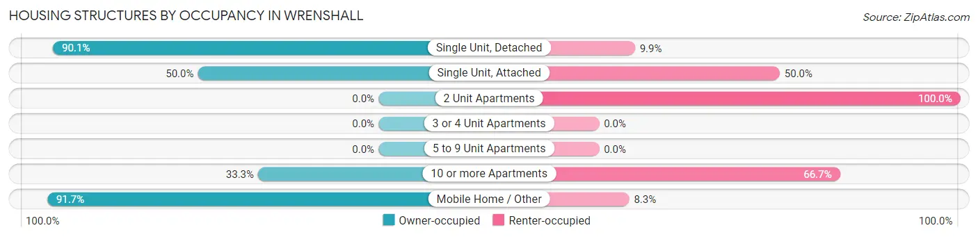 Housing Structures by Occupancy in Wrenshall