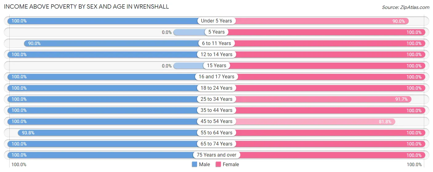 Income Above Poverty by Sex and Age in Wrenshall