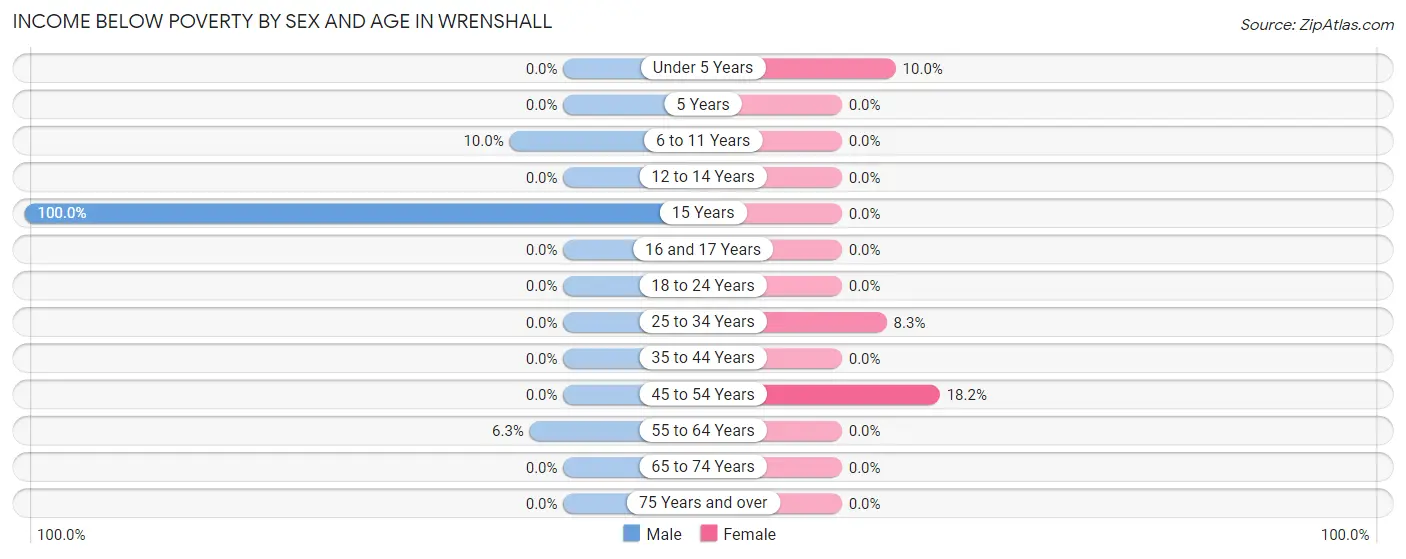 Income Below Poverty by Sex and Age in Wrenshall