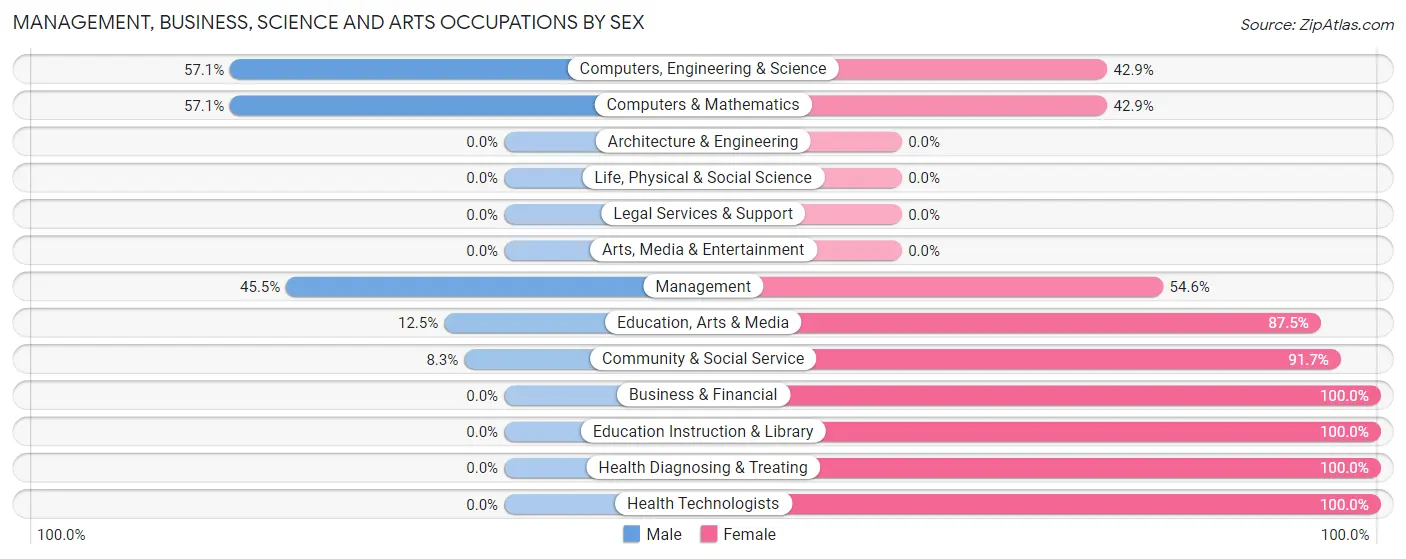 Management, Business, Science and Arts Occupations by Sex in Wrenshall