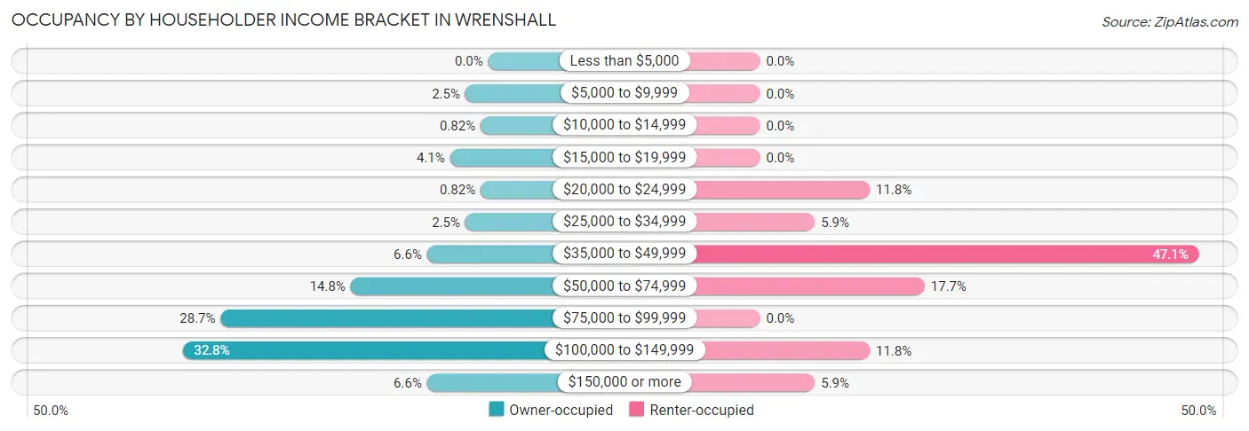 Occupancy by Householder Income Bracket in Wrenshall
