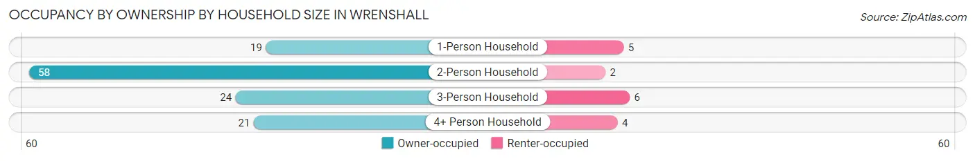 Occupancy by Ownership by Household Size in Wrenshall