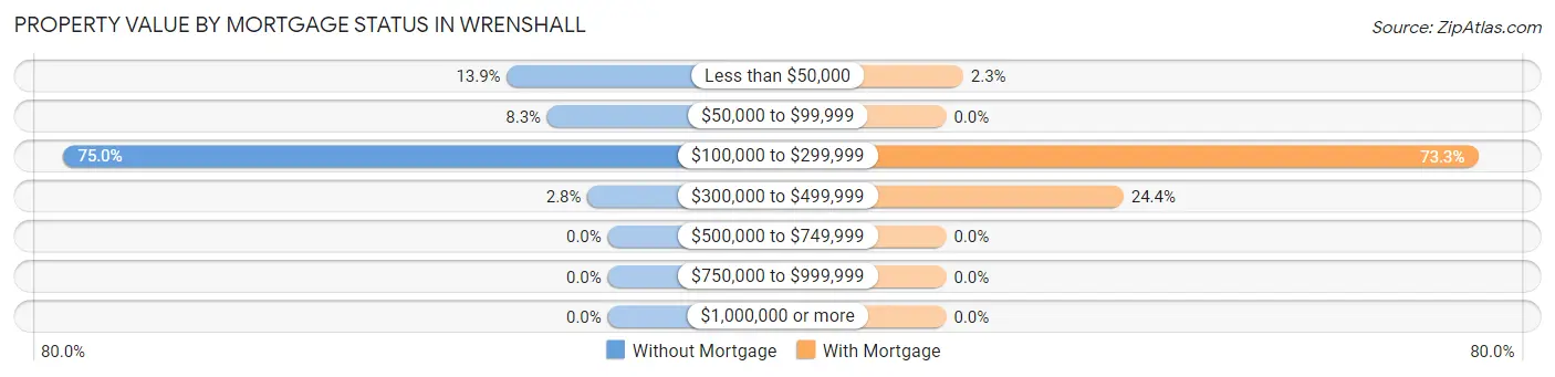 Property Value by Mortgage Status in Wrenshall