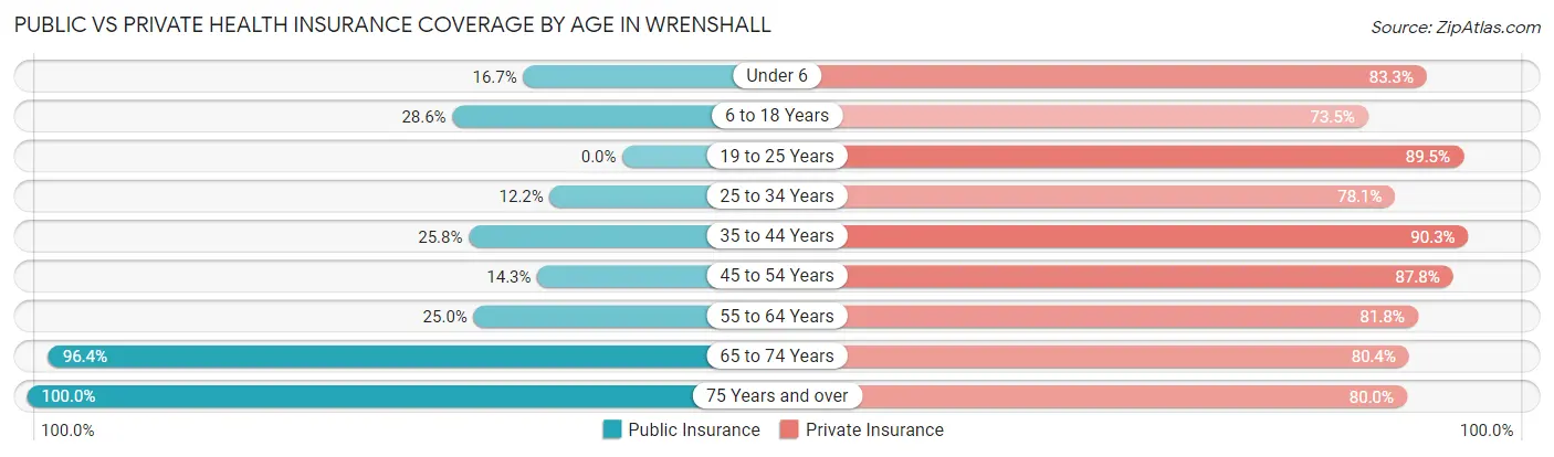 Public vs Private Health Insurance Coverage by Age in Wrenshall