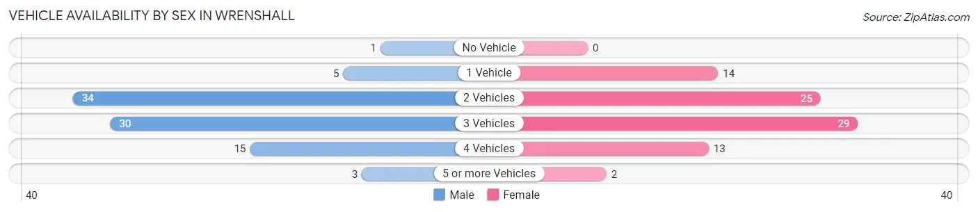 Vehicle Availability by Sex in Wrenshall