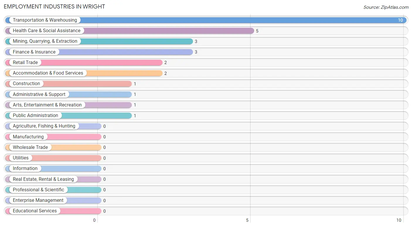 Employment Industries in Wright