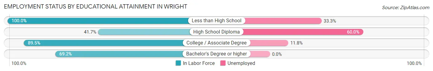 Employment Status by Educational Attainment in Wright