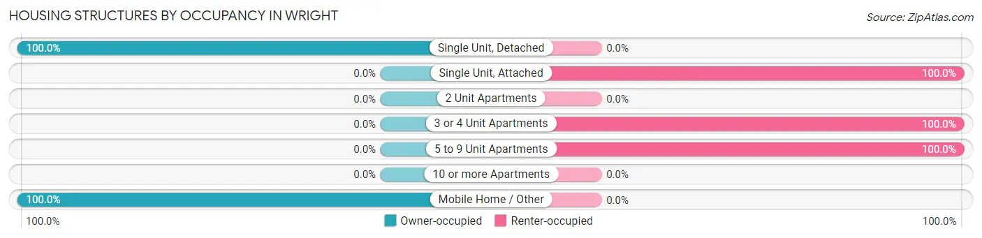 Housing Structures by Occupancy in Wright