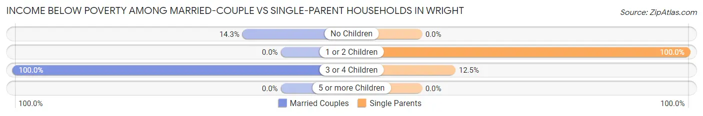 Income Below Poverty Among Married-Couple vs Single-Parent Households in Wright