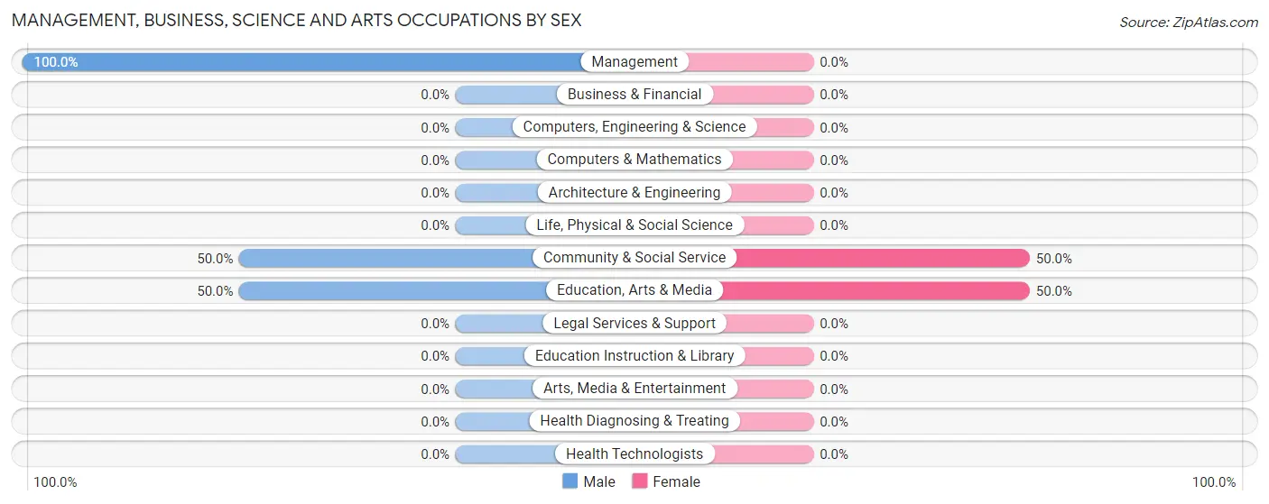 Management, Business, Science and Arts Occupations by Sex in Wright