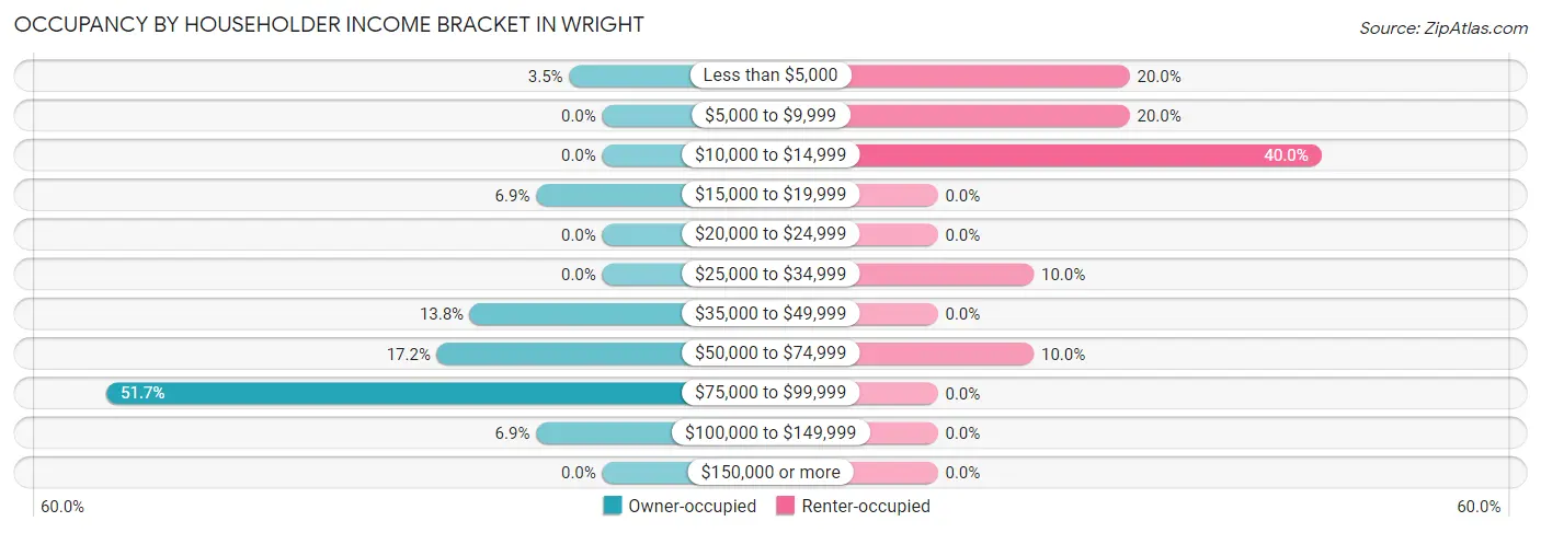 Occupancy by Householder Income Bracket in Wright