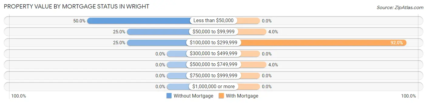 Property Value by Mortgage Status in Wright