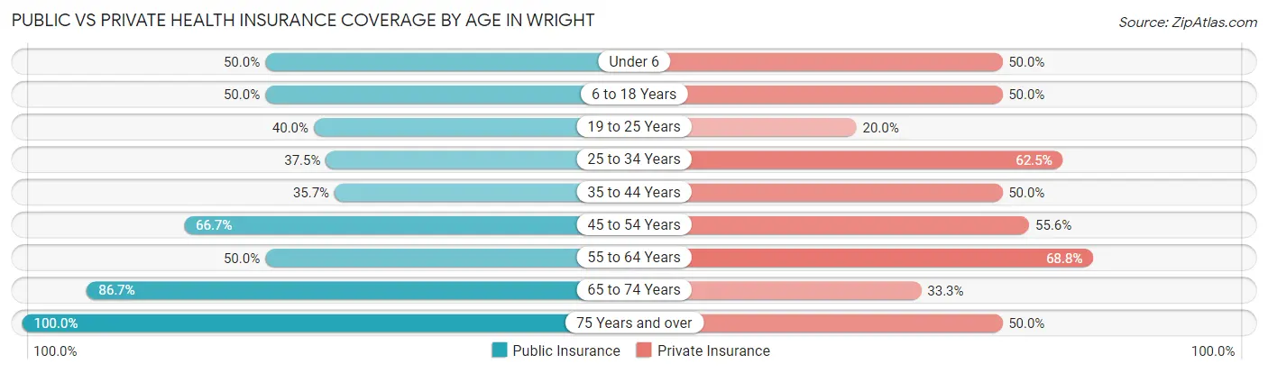Public vs Private Health Insurance Coverage by Age in Wright