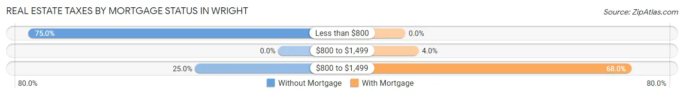 Real Estate Taxes by Mortgage Status in Wright