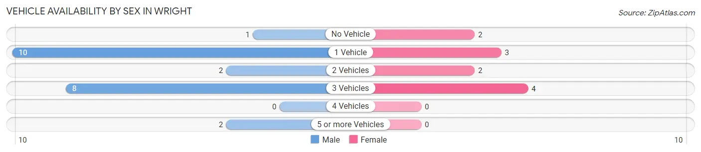Vehicle Availability by Sex in Wright