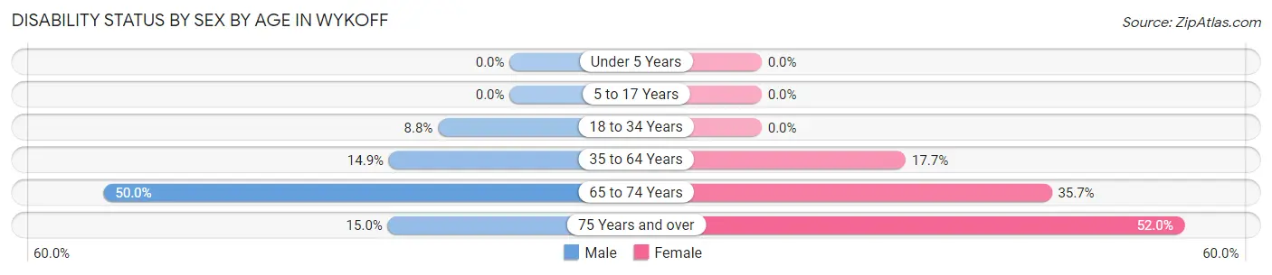 Disability Status by Sex by Age in Wykoff