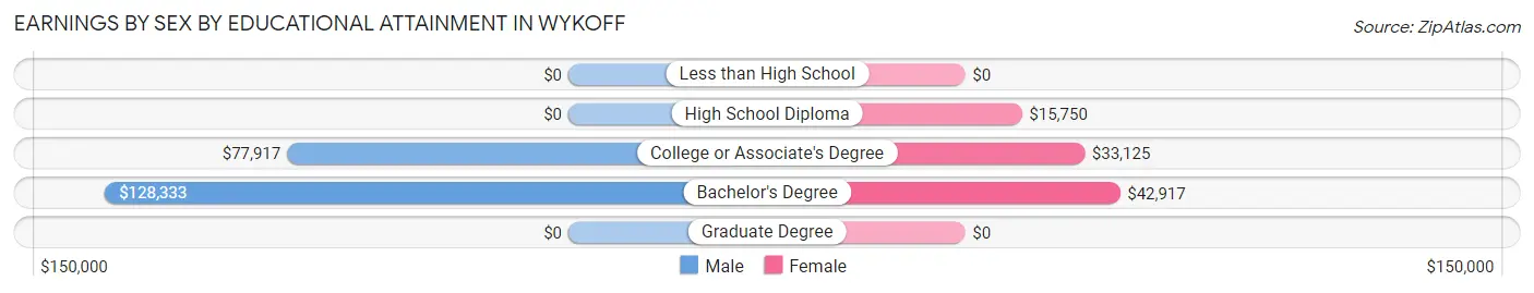Earnings by Sex by Educational Attainment in Wykoff