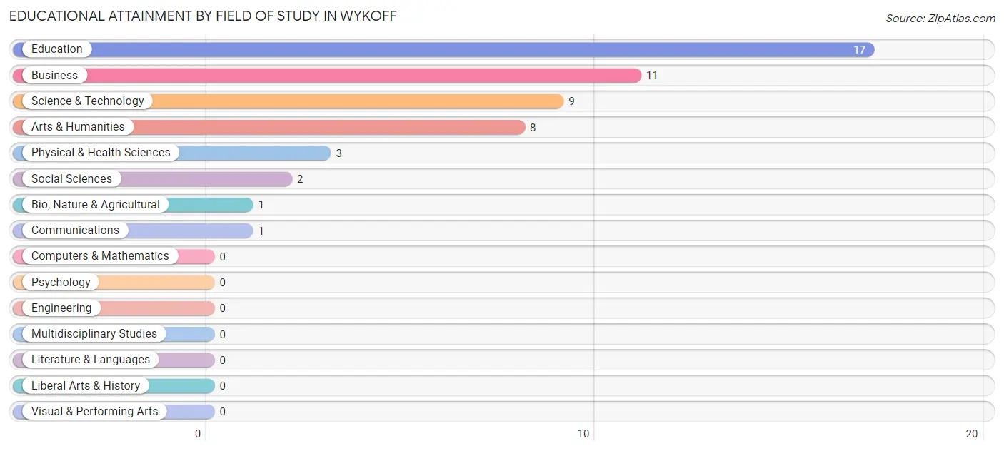 Educational Attainment by Field of Study in Wykoff