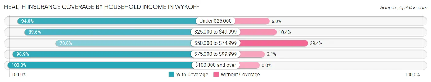 Health Insurance Coverage by Household Income in Wykoff