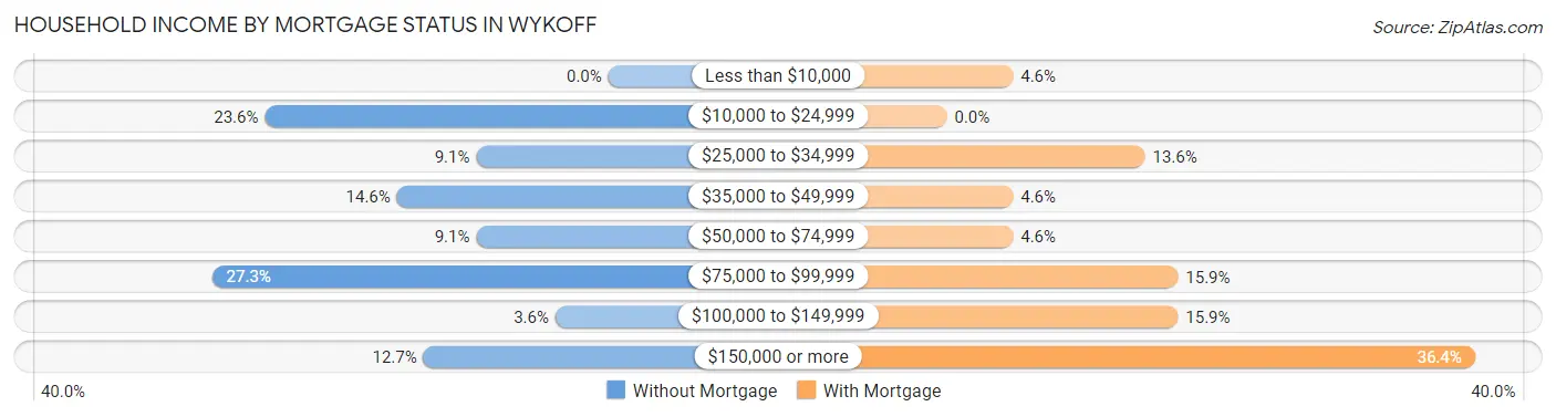 Household Income by Mortgage Status in Wykoff