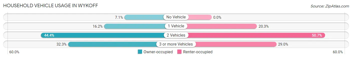 Household Vehicle Usage in Wykoff