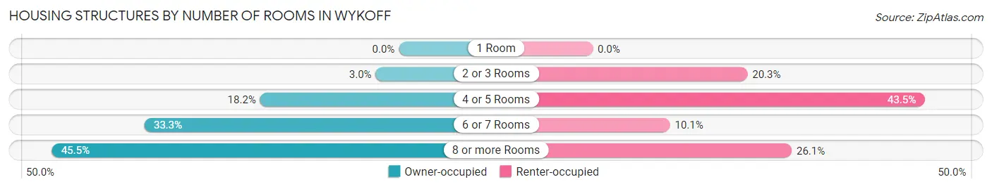 Housing Structures by Number of Rooms in Wykoff