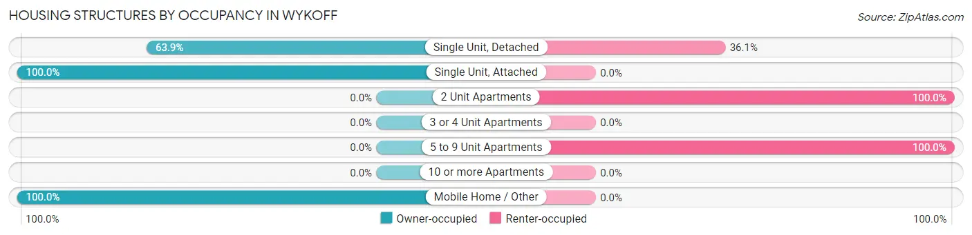 Housing Structures by Occupancy in Wykoff
