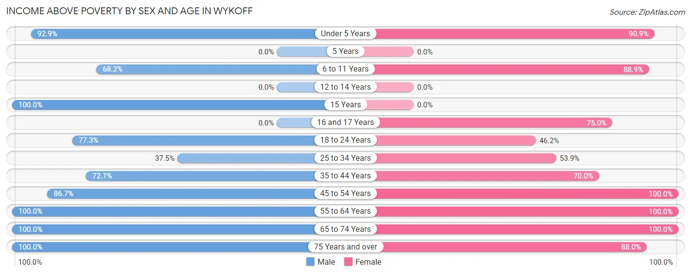 Income Above Poverty by Sex and Age in Wykoff
